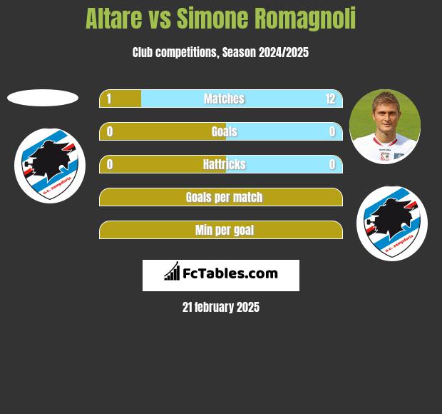 Altare vs Simone Romagnoli h2h player stats