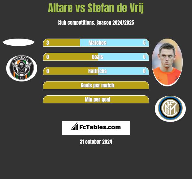 Altare vs Stefan de Vrij h2h player stats