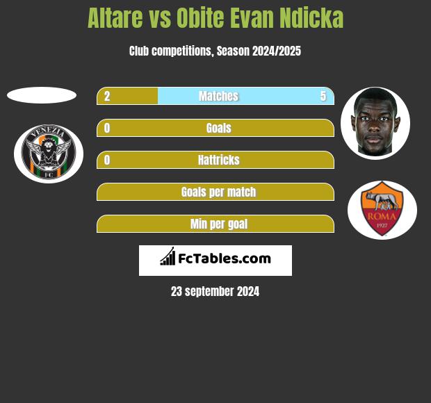 Altare vs Obite Evan Ndicka h2h player stats