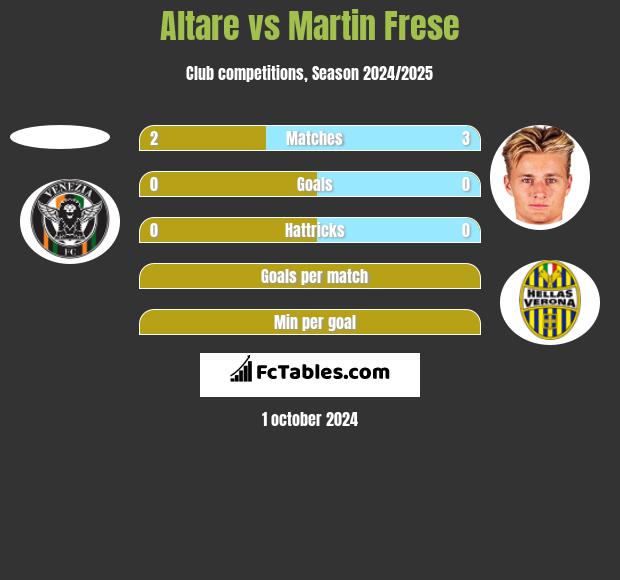 Altare vs Martin Frese h2h player stats