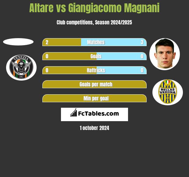 Altare vs Giangiacomo Magnani h2h player stats