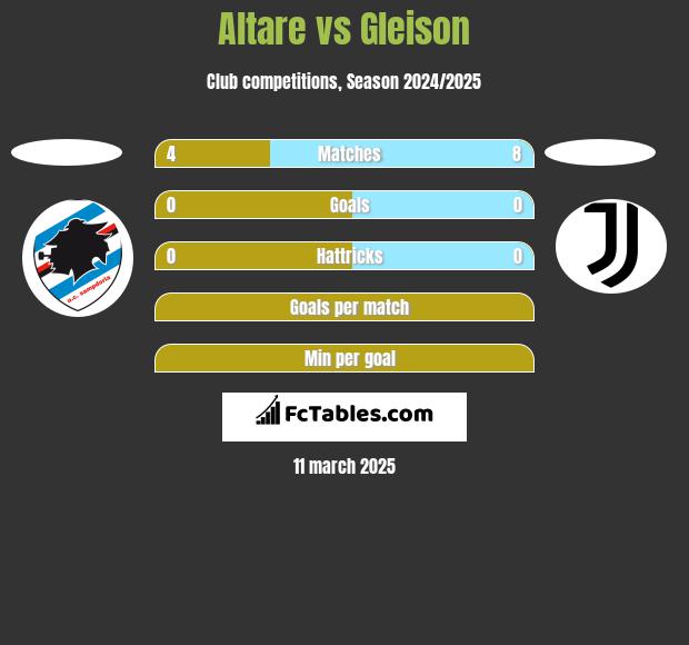 Altare vs Gleison h2h player stats