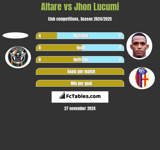 Altare vs Jhon Lucumi h2h player stats