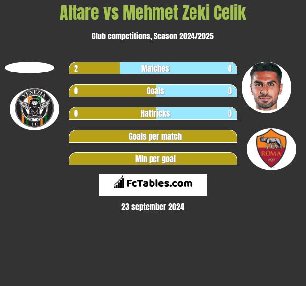 Altare vs Mehmet Zeki Celik h2h player stats