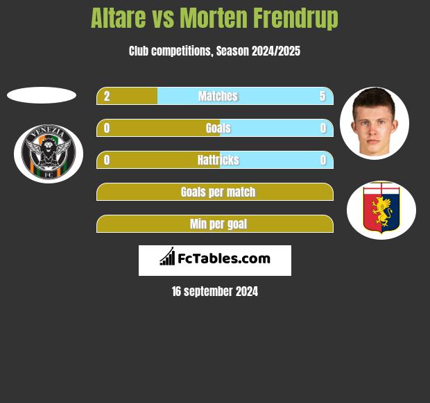 Altare vs Morten Frendrup h2h player stats