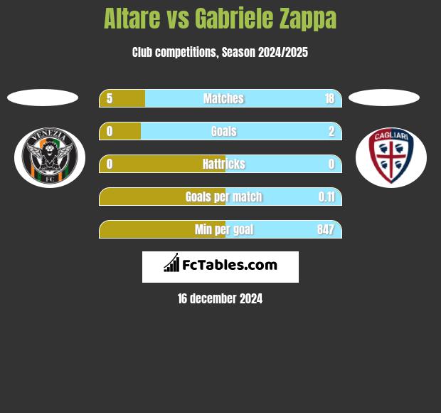 Altare vs Gabriele Zappa h2h player stats