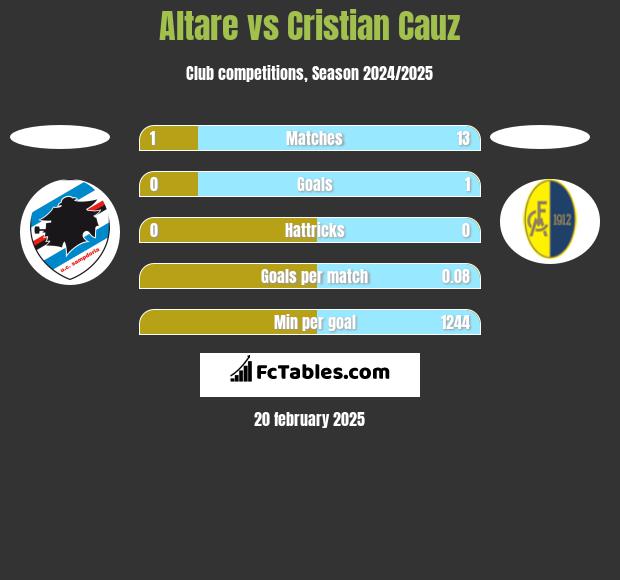 Altare vs Cristian Cauz h2h player stats