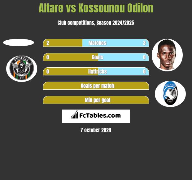 Altare vs Kossounou Odilon h2h player stats