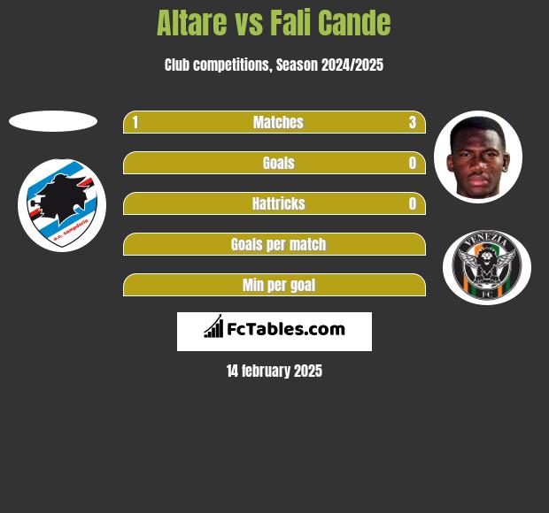 Altare vs Fali Cande h2h player stats