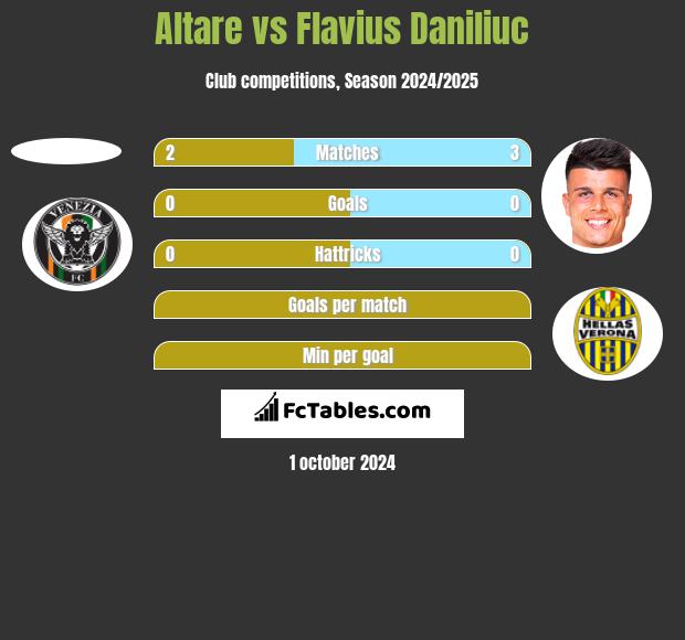 Altare vs Flavius Daniliuc h2h player stats