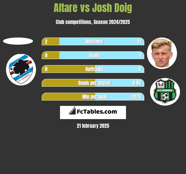 Altare vs Josh Doig h2h player stats