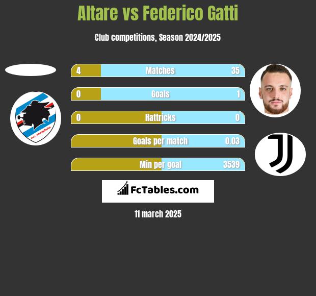 Altare vs Federico Gatti h2h player stats