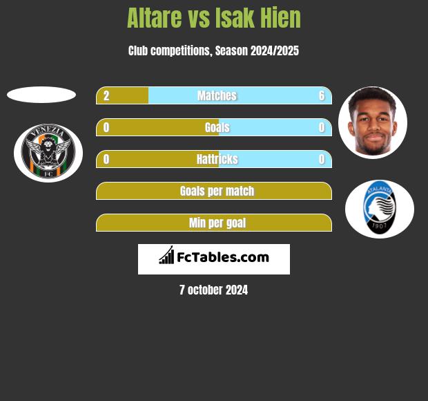 Altare vs Isak Hien h2h player stats