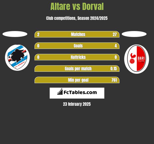 Altare vs Dorval h2h player stats