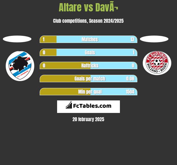 Altare vs DavÃ¬ h2h player stats