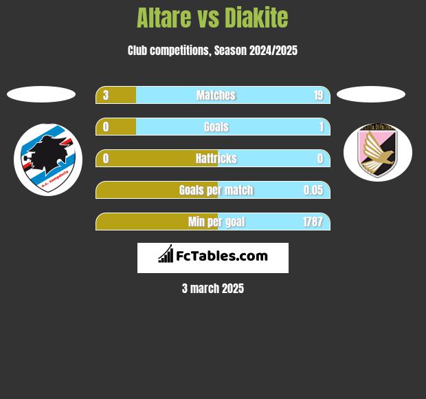 Altare vs Diakite h2h player stats