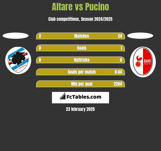 Altare vs Pucino h2h player stats