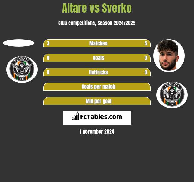 Altare vs Sverko h2h player stats