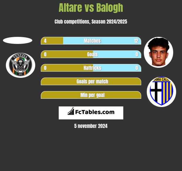 Altare vs Balogh h2h player stats