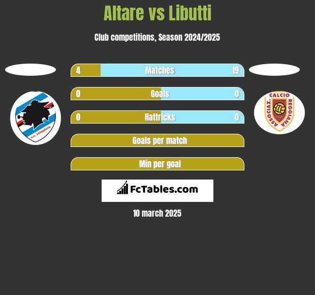 Altare vs Libutti h2h player stats