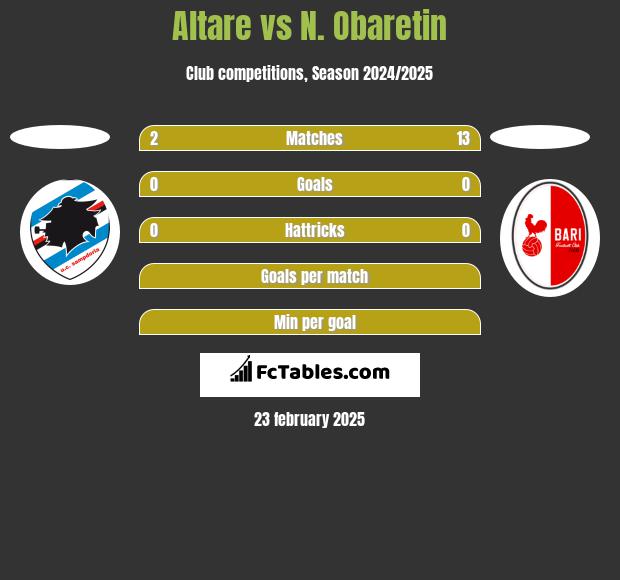 Altare vs N. Obaretin h2h player stats