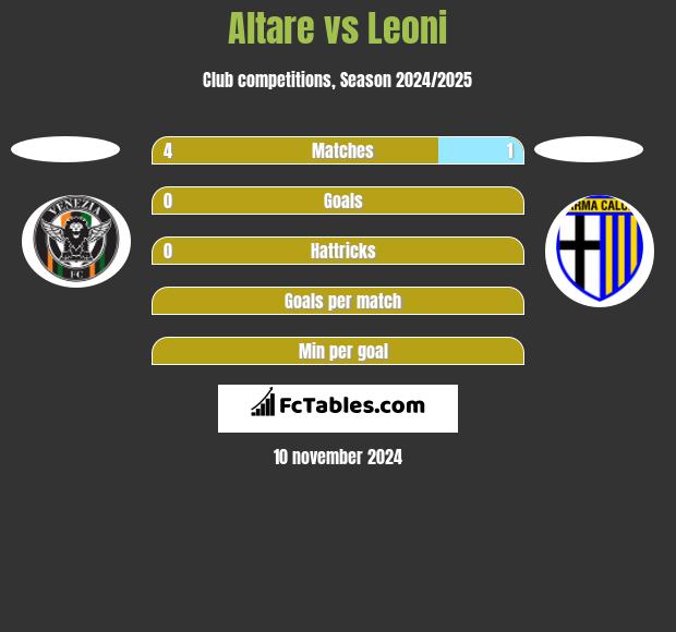 Altare vs Leoni h2h player stats