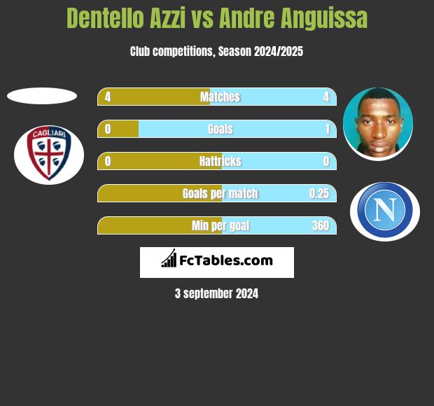 Dentello Azzi vs Andre Anguissa h2h player stats