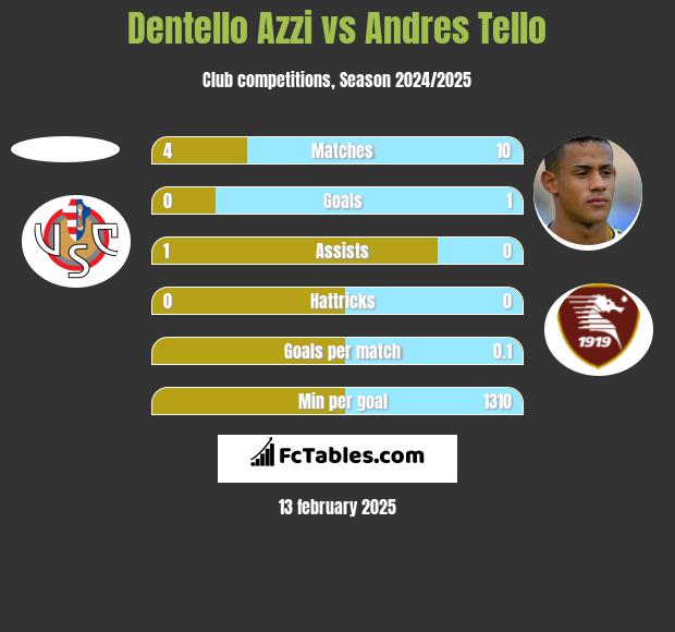 Dentello Azzi vs Andres Tello h2h player stats