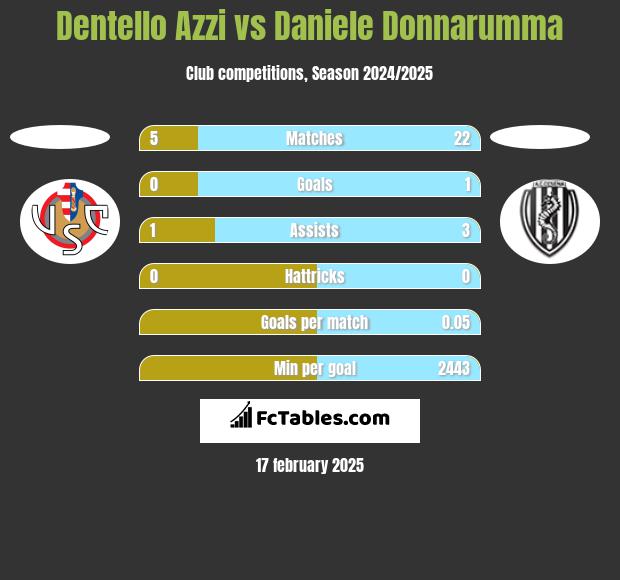 Dentello Azzi vs Daniele Donnarumma h2h player stats