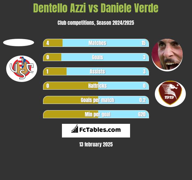 Dentello Azzi vs Daniele Verde h2h player stats