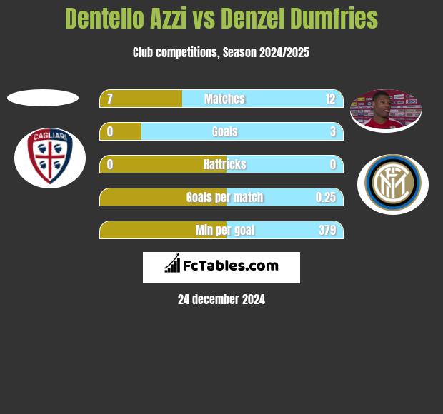 Dentello Azzi vs Denzel Dumfries h2h player stats