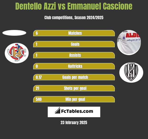 Dentello Azzi vs Emmanuel Cascione h2h player stats