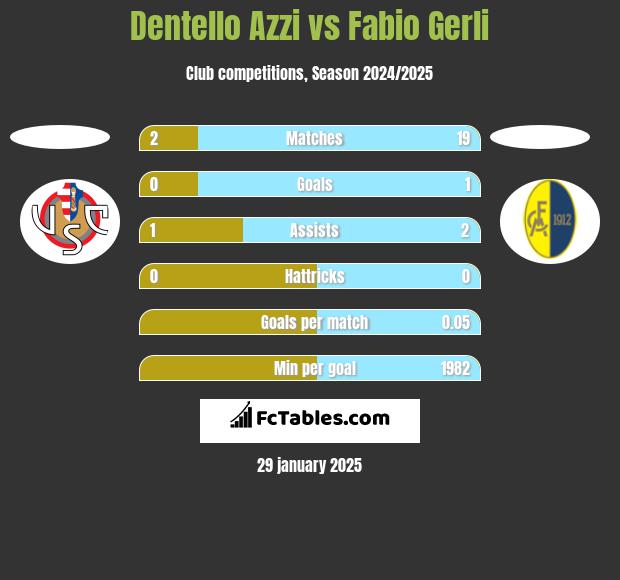 Dentello Azzi vs Fabio Gerli h2h player stats