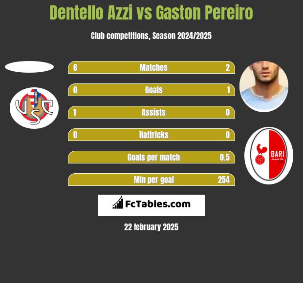 Dentello Azzi vs Gaston Pereiro h2h player stats