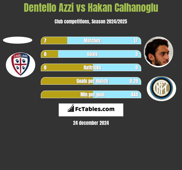 Dentello Azzi vs Hakan Calhanoglu h2h player stats