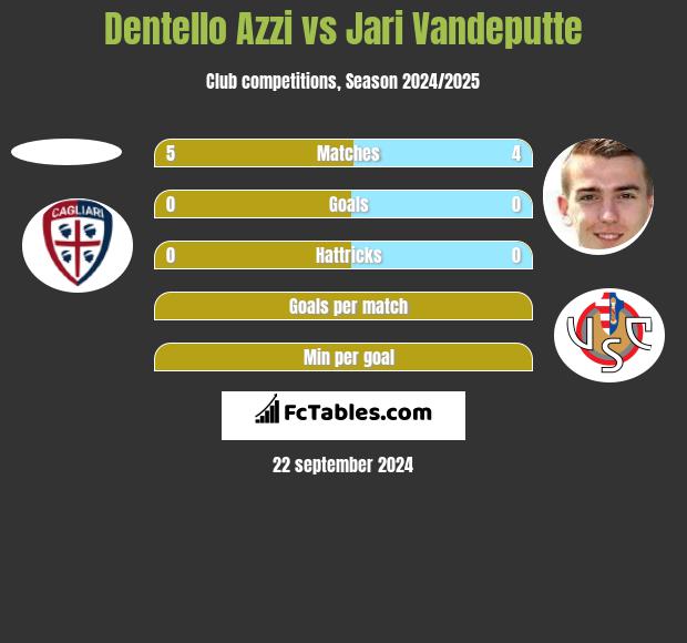 Dentello Azzi vs Jari Vandeputte h2h player stats