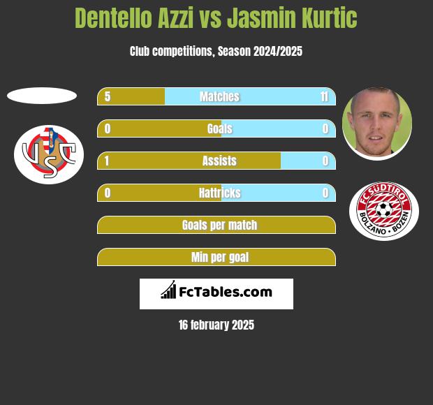 Dentello Azzi vs Jasmin Kurtic h2h player stats