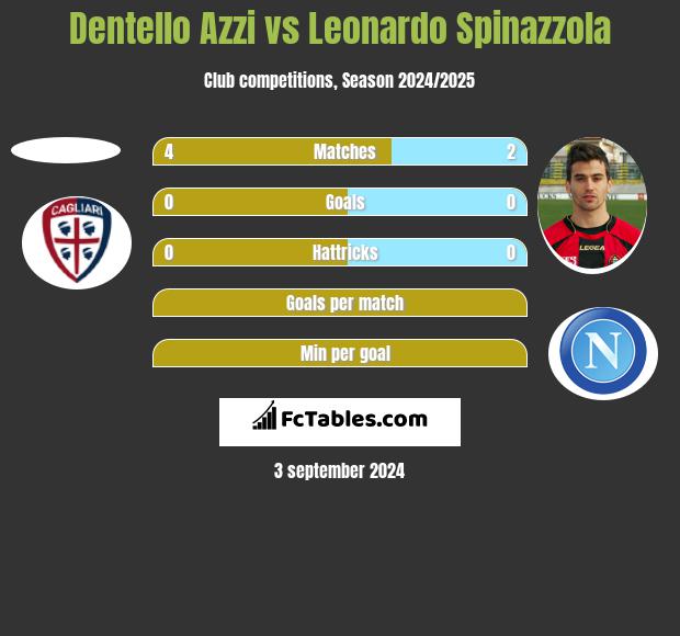 Dentello Azzi vs Leonardo Spinazzola h2h player stats