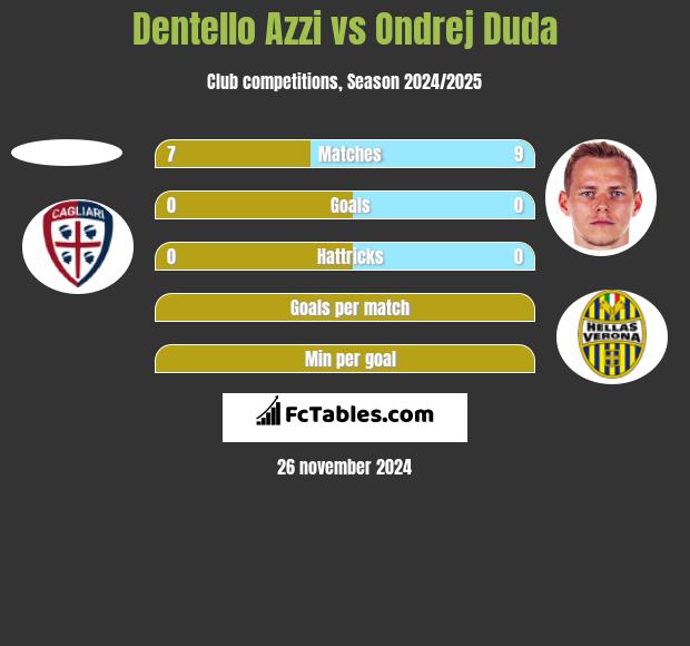 Dentello Azzi vs Ondrej Duda h2h player stats