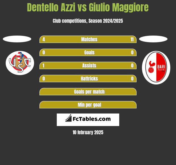 Dentello Azzi vs Giulio Maggiore h2h player stats