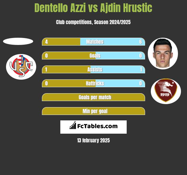 Dentello Azzi vs Ajdin Hrustic h2h player stats