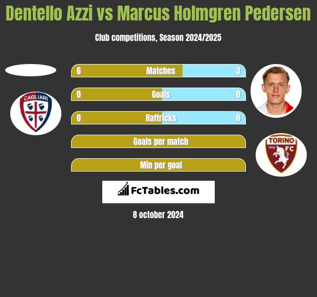 Dentello Azzi vs Marcus Holmgren Pedersen h2h player stats