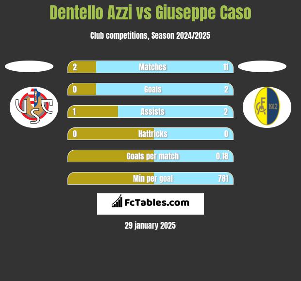 Dentello Azzi vs Giuseppe Caso h2h player stats