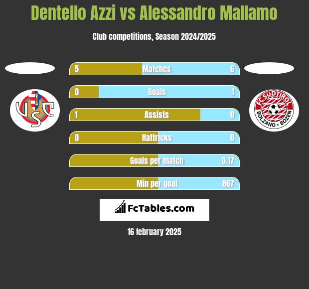 Dentello Azzi vs Alessandro Mallamo h2h player stats