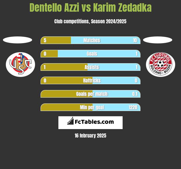 Dentello Azzi vs Karim Zedadka h2h player stats