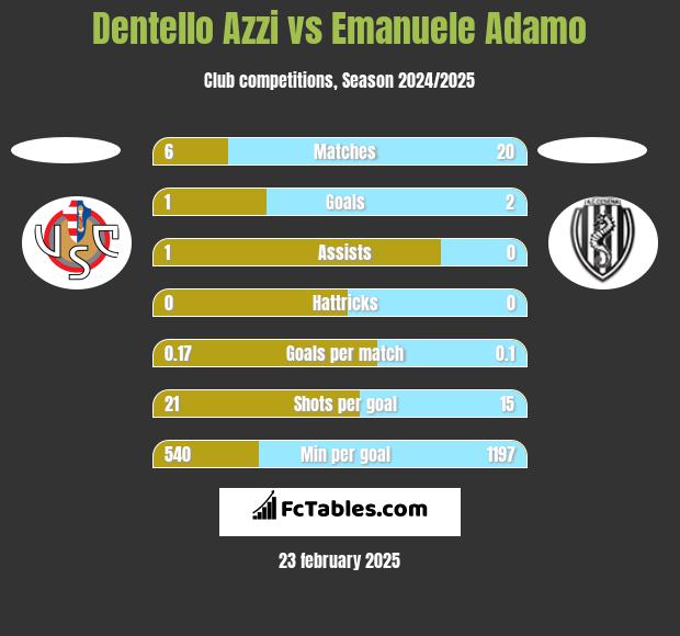 Dentello Azzi vs Emanuele Adamo h2h player stats