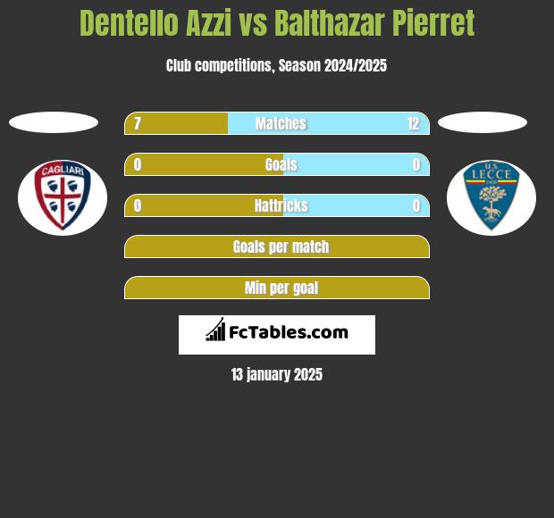 Dentello Azzi vs Balthazar Pierret h2h player stats