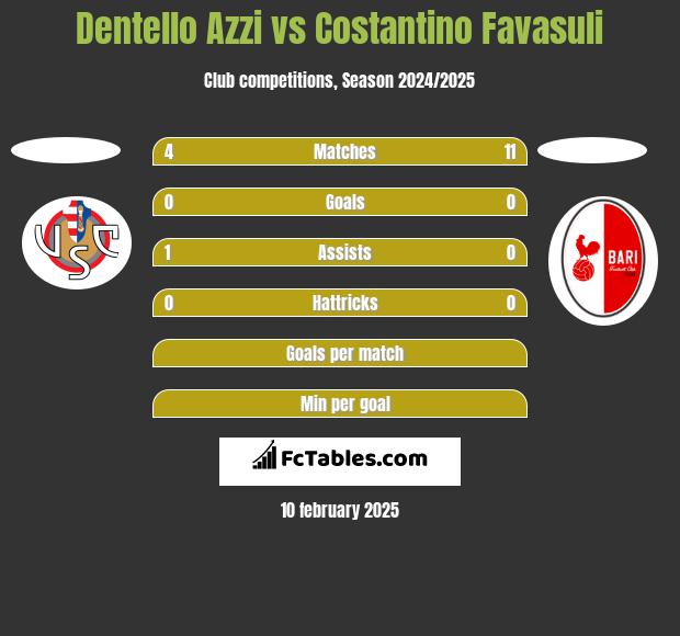 Dentello Azzi vs Costantino Favasuli h2h player stats