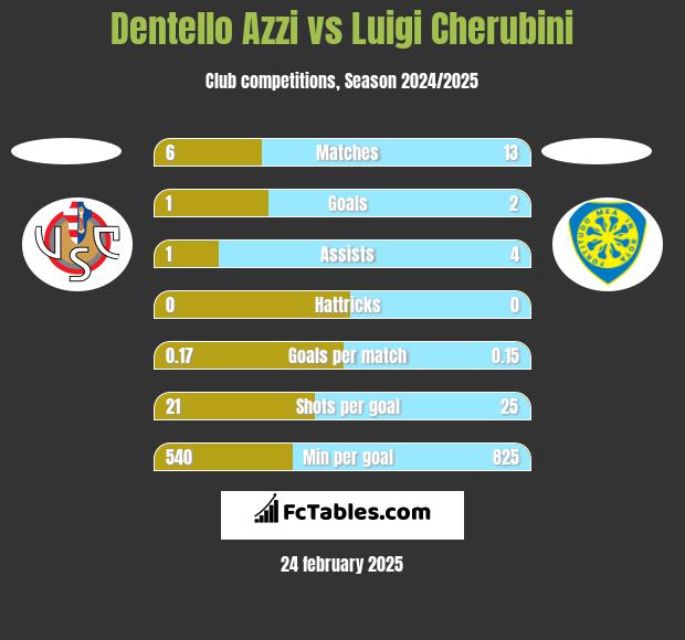 Dentello Azzi vs Luigi Cherubini h2h player stats