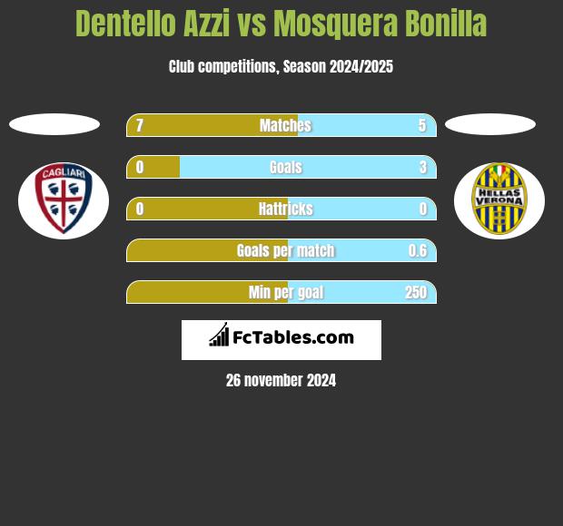 Dentello Azzi vs Mosquera Bonilla h2h player stats